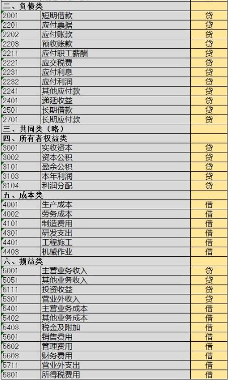2021年會(huì)計(jì)科目分類表,2022年會(huì)計(jì)科目分類表,2020年會(huì)計(jì)科目分類表