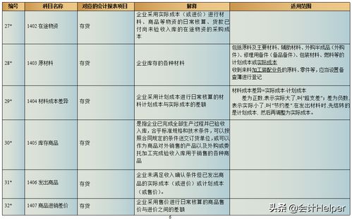 會計科目,規(guī)范,設置