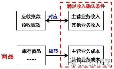 舊準(zhǔn)則會(huì)計(jì)科目