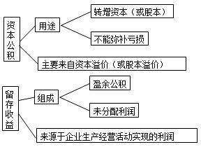 資本公積發(fā)行股票手續(xù)費(fèi)會(huì)計(jì)科目