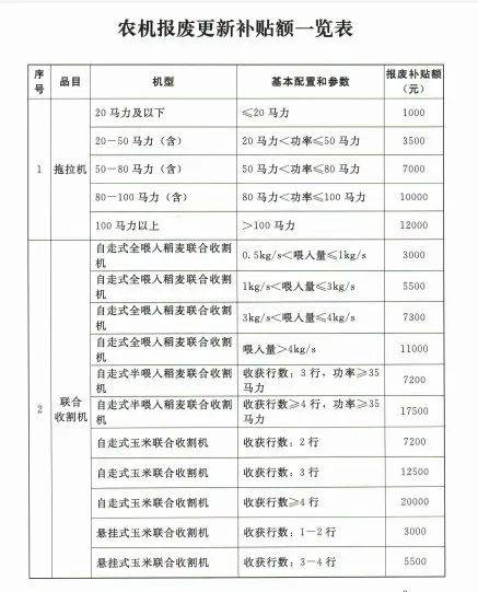 農(nóng)機(jī)補(bǔ)貼款的會計科目