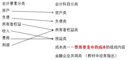 會計科目的意義,會計科目的借貸意義,會計科目的概念和意義