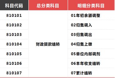 結(jié)轉(zhuǎn),撥款,財政,會計科目