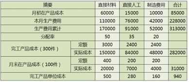 結轉完工產(chǎn)品成本的會計科目,結轉完工產(chǎn)品會計科目,結轉完工產(chǎn)品涉及的會計科目