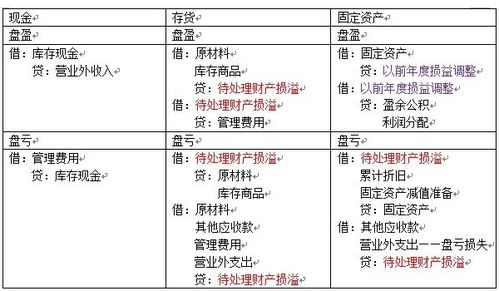 木材盤盈會計科目