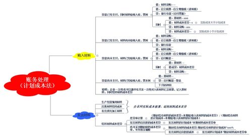 原材料的會(huì)計(jì)科目設(shè)計(jì)