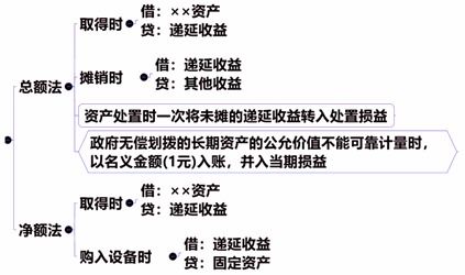 補貼,會計科目,資金,政府