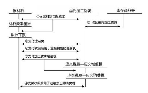 委托加工,會(huì)計(jì)科目