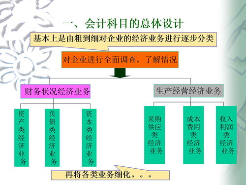 題庫(kù),會(huì)計(jì)科目,設(shè)計(jì)