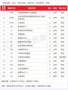 專(zhuān)科,會(huì)計(jì)科目