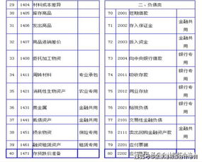 上市公司會(huì)計(jì)科目編碼