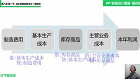 服務(wù)的成本計入哪個會計科目,成本是哪個會計科目,主營業(yè)務(wù)成本屬于哪個會計科目