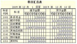 會(huì)計(jì)科目詳細(xì)程度分類