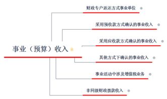 是指,撥款,財政,收入