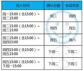 余額,收益,會計科目