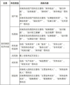 會計科目,內(nèi)容,經(jīng)濟(jì)
