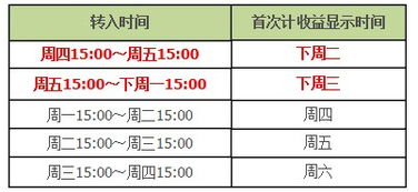余額寶收益怎么入會計科目
