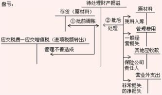 計(jì)入,存貨,虧損,會(huì)計(jì)科目