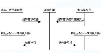彌補(bǔ)以前度虧損屬于哪種會(huì)計(jì)科目