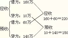 資產(chǎn)負(fù)債表往來會計科目填制