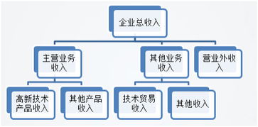 銷售收入,工業(yè)企業(yè),會(huì)計(jì)科目
