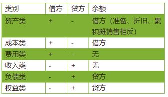 計提,每月,會計科目