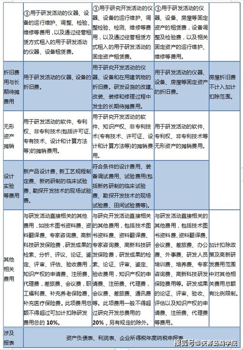 研發(fā)費(fèi)會計(jì)科目代碼,高新技術(shù)研發(fā)費(fèi)會計(jì)科目,研發(fā)費(fèi)屬于什么會計(jì)科目