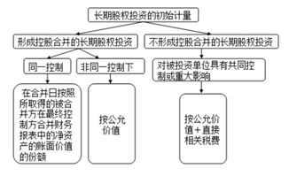 企業(yè)經(jīng)營權(quán)轉(zhuǎn)讓會計科目