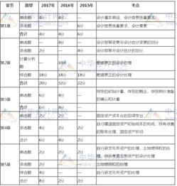 注冊(cè)會(huì)計(jì)師會(huì)計(jì)科目近三試題