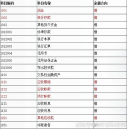 資產(chǎn),會計科目,會計,分類