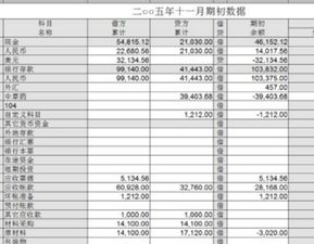 哪些會計科目期初數(shù)為0