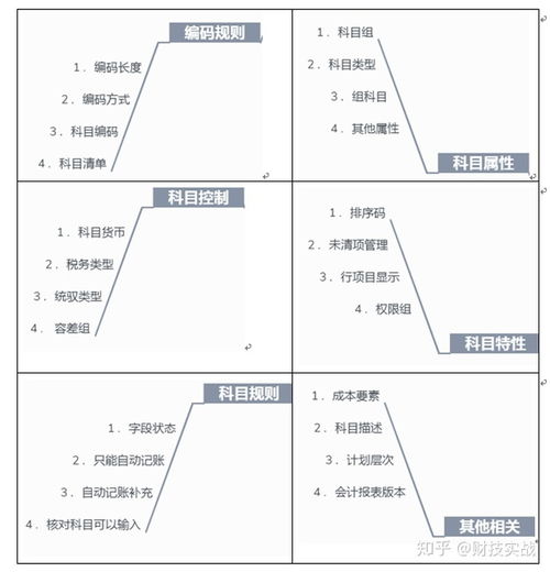 會計科目核算內容到三級科目