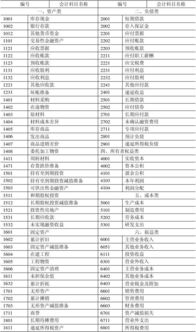 商業(yè)企業(yè)會計科目,商業(yè)折扣會計科目,商業(yè)承兌會計科目