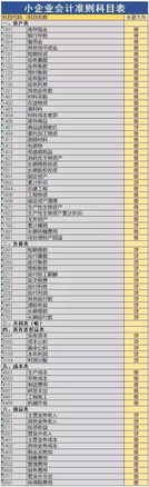 會計科目的變動