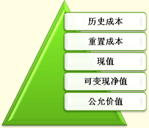 屬性,會計科目,包括,內(nèi)容