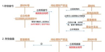 存貨盤盈計入什么會計科目,核銷存貨的盤盈時應(yīng)貸記的會計科目是,存貨盤盈實現(xiàn)凈收益計入哪個會計科目