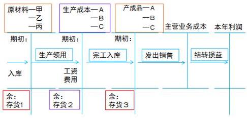 生產(chǎn)與存貨循環(huán)涉及的會(huì)計(jì)科目