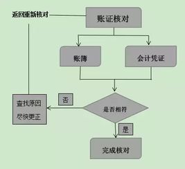 賬賬核對會計科目