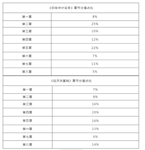 財(cái)政局,會計(jì)科目