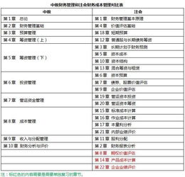 中級(jí)職稱(chēng)中涉及的會(huì)計(jì)科目