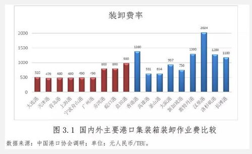 裝卸,港口,成本,會計科目