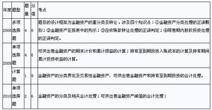 金融類的會(huì)計(jì)科目