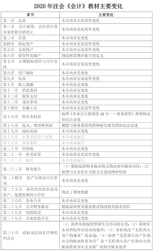 注冊會計師會計科目2020變化