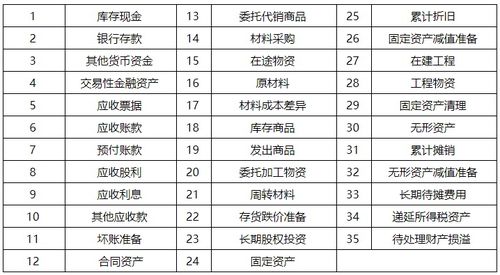 會(huì)計(jì)科目,分類