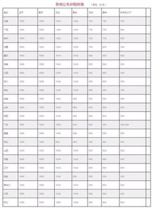 領(lǐng)導(dǎo)干部公車補(bǔ)貼列入什么會計科目