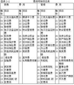 會(huì)計(jì)科目,餐飲,有哪些