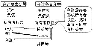 會(huì)計(jì)科目按經(jīng)濟(jì)內(nèi)容分類綜述