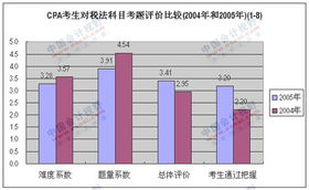 2005會(huì)計(jì)科目