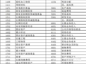 會(huì)計(jì)科目,改變