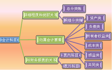 會計科目根據(jù)其反映的經(jīng)濟(jì)內(nèi)容可以分為